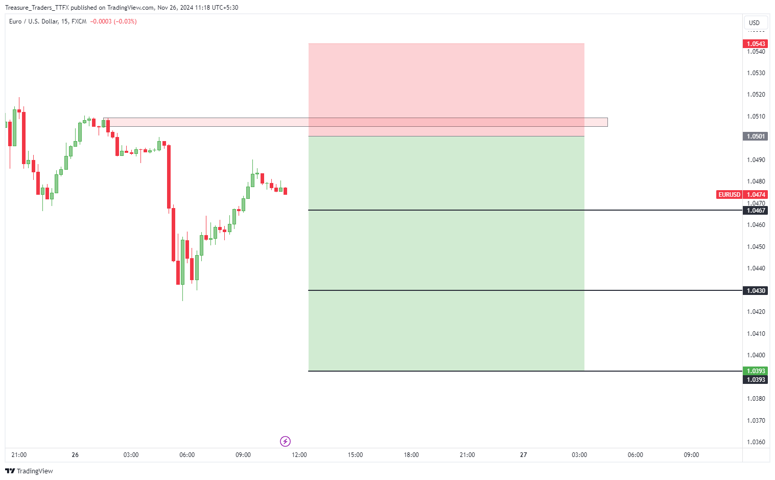 EURUSD