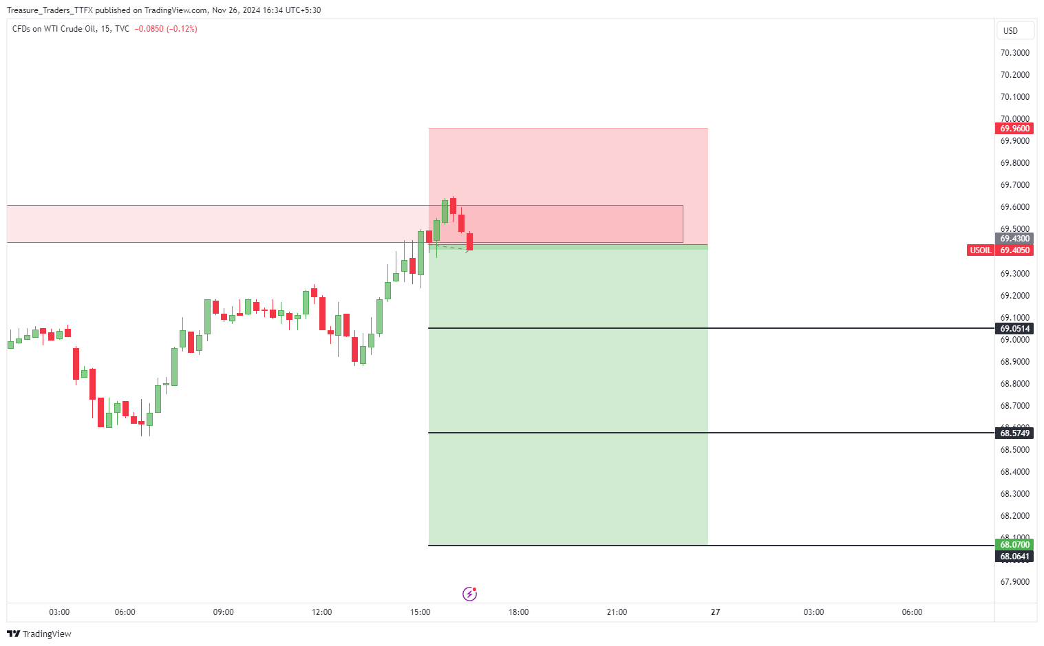 (Oil)XTIUSD